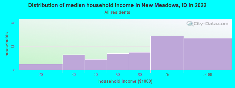 Distribution of median household income in New Meadows, ID in 2022