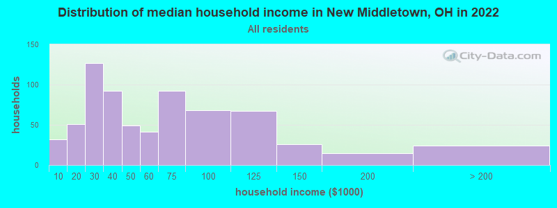 Distribution of median household income in New Middletown, OH in 2022