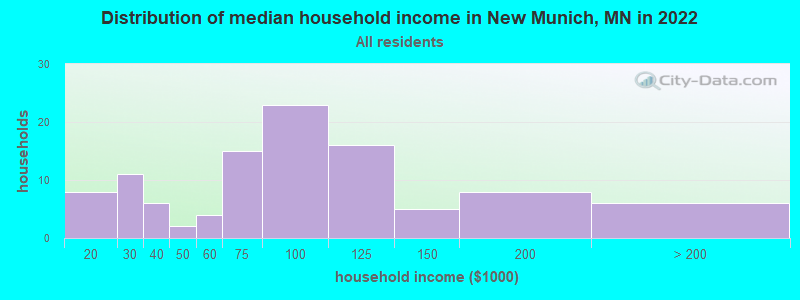 Distribution of median household income in New Munich, MN in 2022
