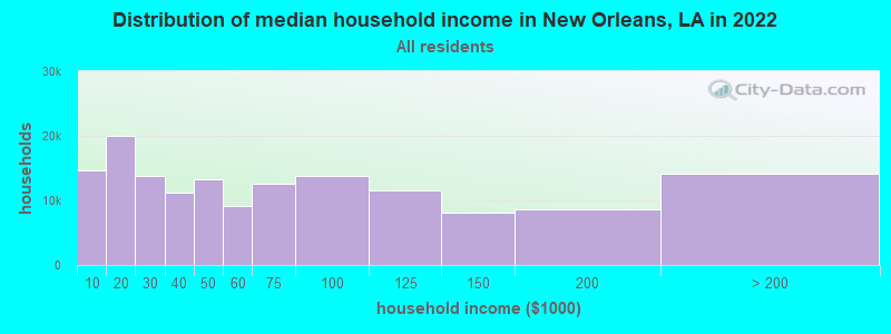 Distribution of median household income in New Orleans, LA in 2019