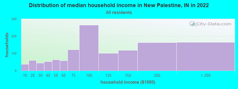 Distribution of median household income in New Palestine, IN in 2021