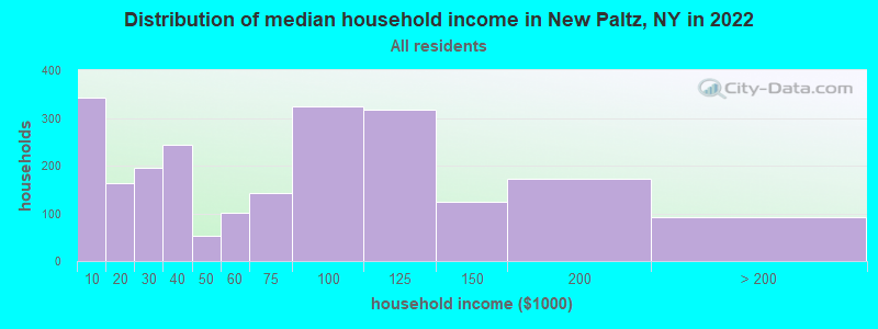 Distribution of median household income in New Paltz, NY in 2022