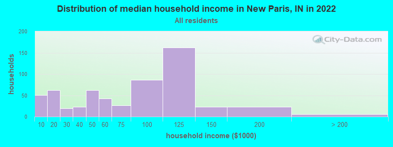 Distribution of median household income in New Paris, IN in 2019