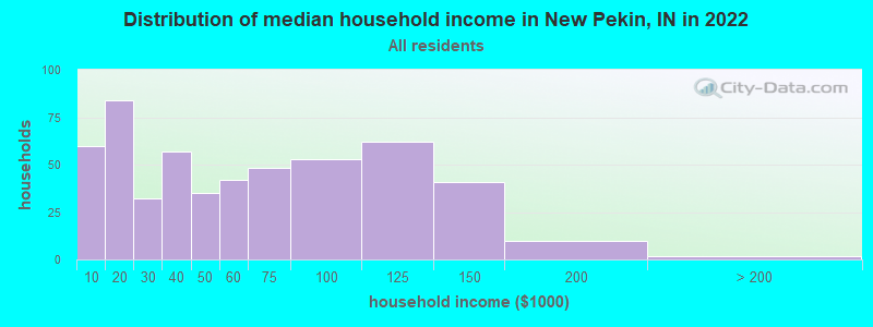Distribution of median household income in New Pekin, IN in 2022