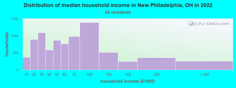 Distribution of median household income in New Philadelphia, OH in 2019