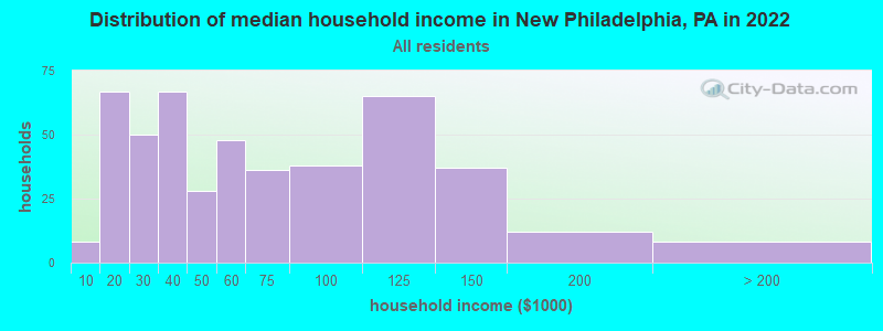 Distribution of median household income in New Philadelphia, PA in 2022
