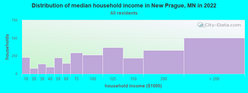 Distribution of median household income in New Prague, MN in 2022