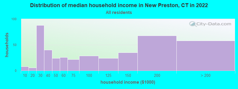 Distribution of median household income in New Preston, CT in 2021