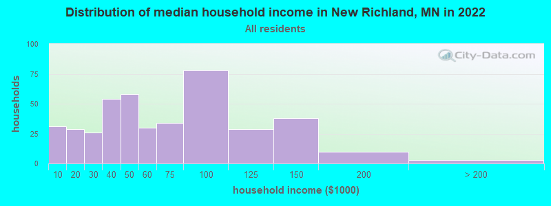 Distribution of median household income in New Richland, MN in 2022