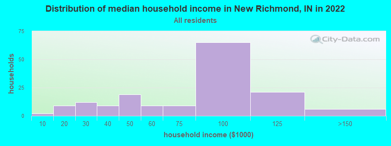 Distribution of median household income in New Richmond, IN in 2022