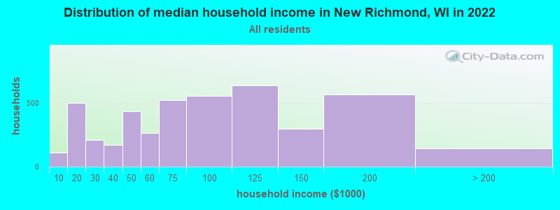 Distribution of median household income in New Richmond, WI in 2022
