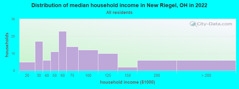 Distribution of median household income in New Riegel, OH in 2022