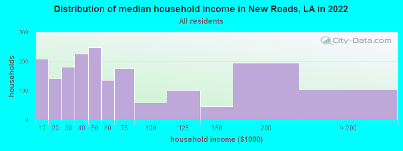 Distribution of median household income in New Roads, LA in 2019