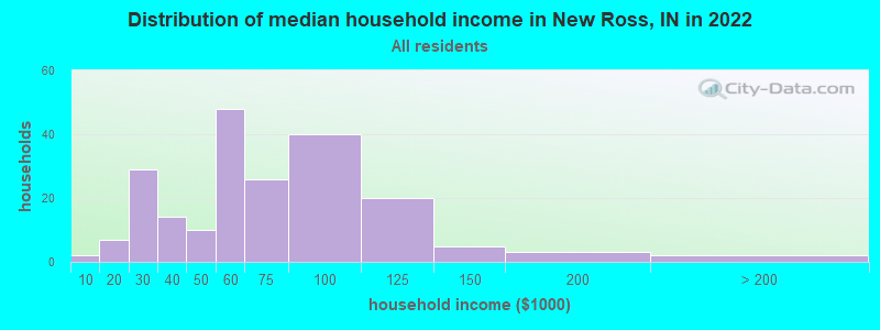 Distribution of median household income in New Ross, IN in 2022