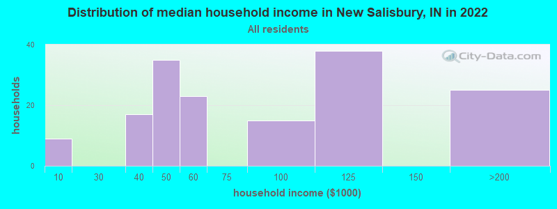 Distribution of median household income in New Salisbury, IN in 2019