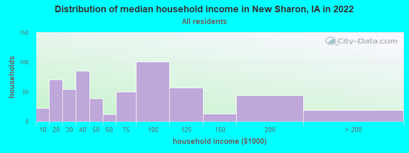 Distribution of median household income in New Sharon, IA in 2019