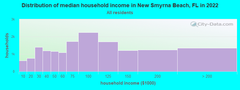 Distribution of median household income in New Smyrna Beach, FL in 2019