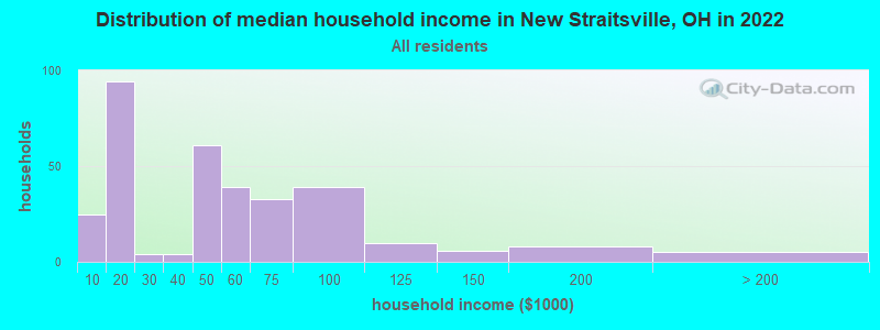 Distribution of median household income in New Straitsville, OH in 2022