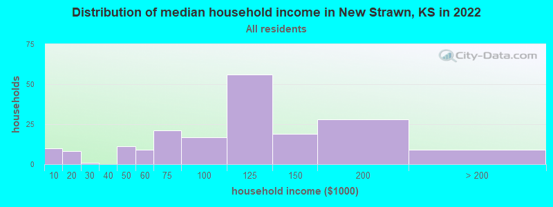 Distribution of median household income in New Strawn, KS in 2022