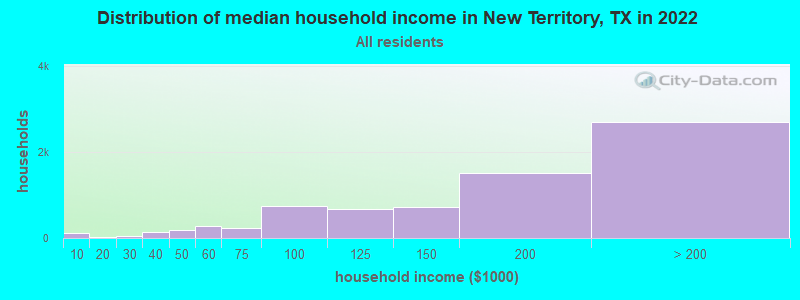 Distribution of median household income in New Territory, TX in 2022