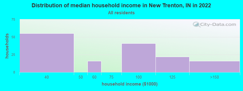 Distribution of median household income in New Trenton, IN in 2022