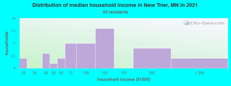 Distribution of median household income in New Trier, MN in 2022
