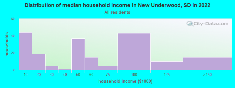 Distribution of median household income in New Underwood, SD in 2022