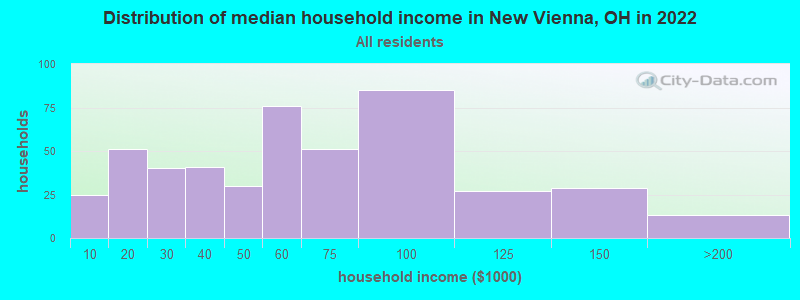 Distribution of median household income in New Vienna, OH in 2019