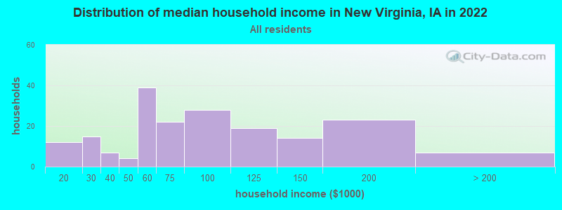 Distribution of median household income in New Virginia, IA in 2022