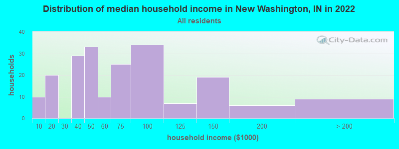 Distribution of median household income in New Washington, IN in 2022