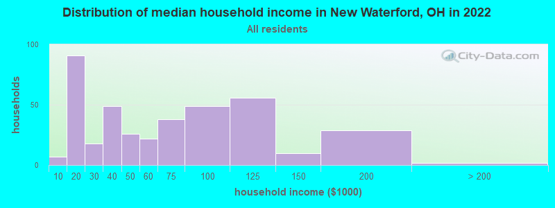 Distribution of median household income in New Waterford, OH in 2021