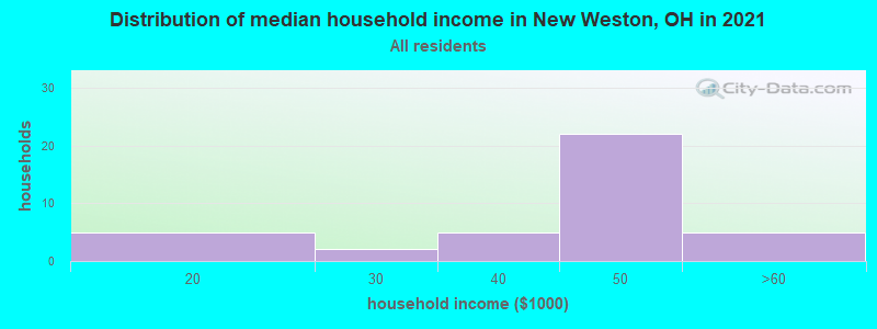 Distribution of median household income in New Weston, OH in 2022