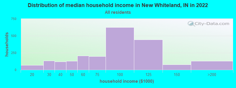 Distribution of median household income in New Whiteland, IN in 2022