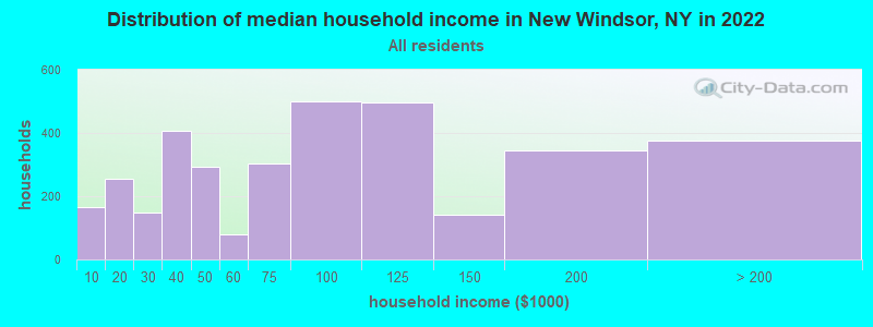 Distribution of median household income in New Windsor, NY in 2019