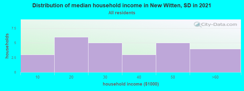 Distribution of median household income in New Witten, SD in 2022