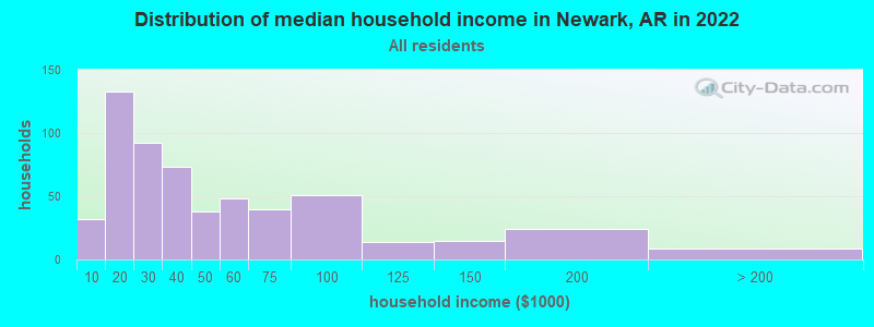 Distribution of median household income in Newark, AR in 2022