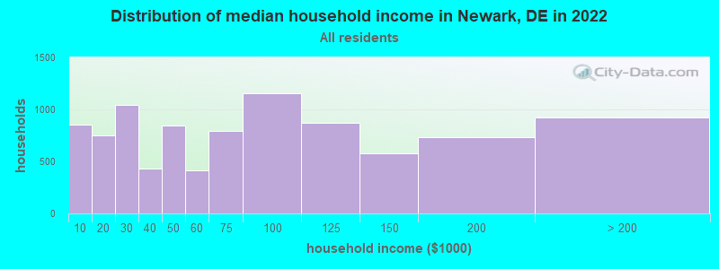 Distribution of median household income in Newark, DE in 2021