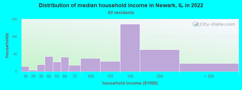 Distribution of median household income in Newark, IL in 2022