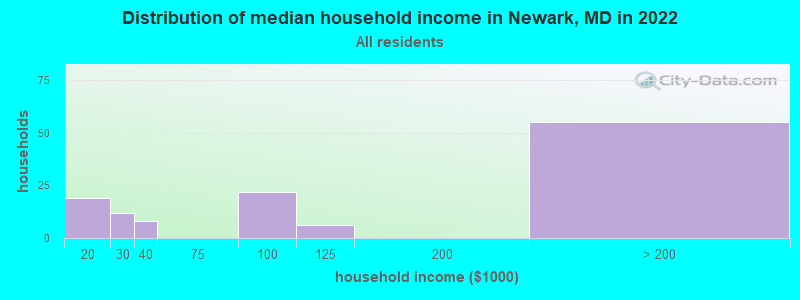 Distribution of median household income in Newark, MD in 2022