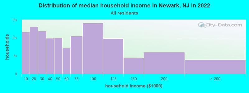 Distribution of median household income in Newark, NJ in 2019