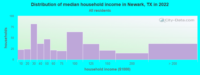 Distribution of median household income in Newark, TX in 2021