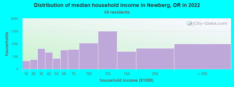 Distribution of median household income in Newberg, OR in 2021