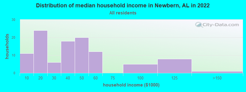 Distribution of median household income in Newbern, AL in 2022