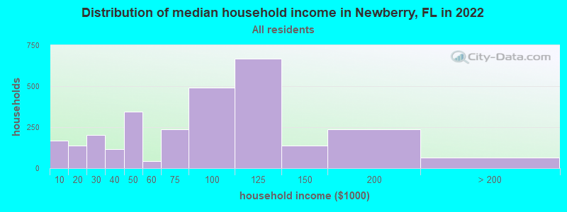 Distribution of median household income in Newberry, FL in 2019