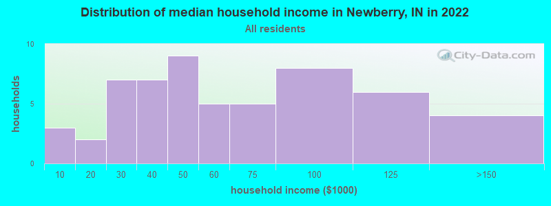 Distribution of median household income in Newberry, IN in 2019