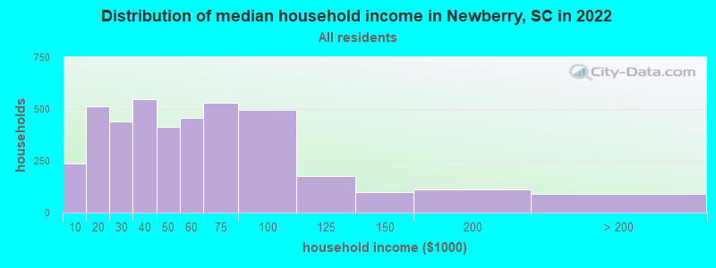 Distribution of median household income in Newberry, SC in 2019