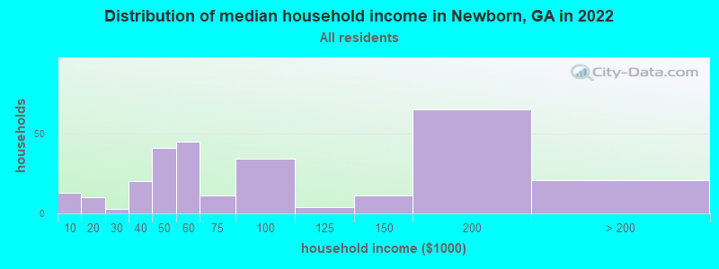 Distribution of median household income in Newborn, GA in 2022