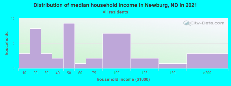 Distribution of median household income in Newburg, ND in 2022