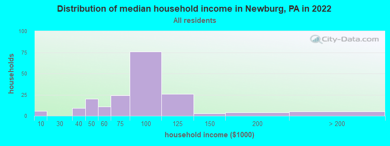 Distribution of median household income in Newburg, PA in 2022