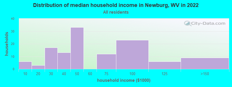Distribution of median household income in Newburg, WV in 2022